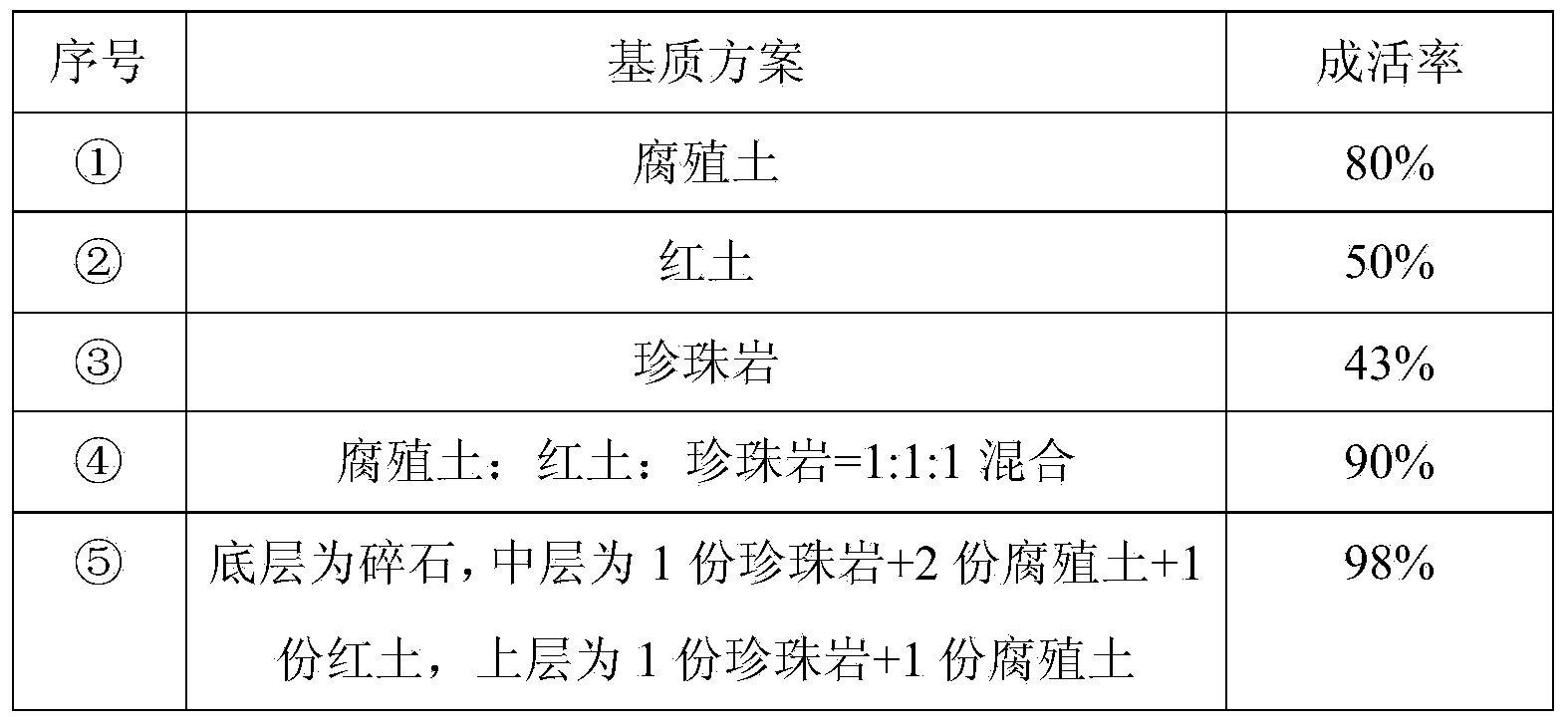 Tissue culture propagation method for rhododendron hancockii