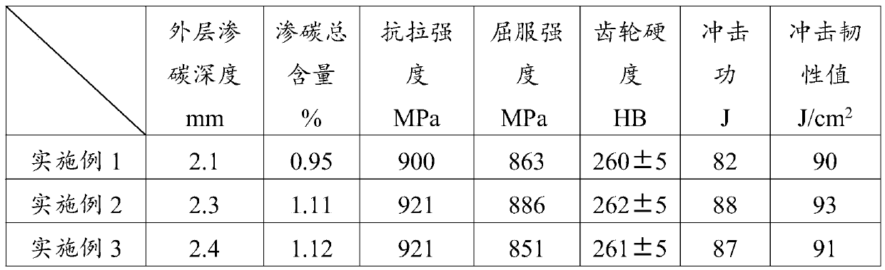 Heat treatment process of high-wear-resistance antirust gear steel