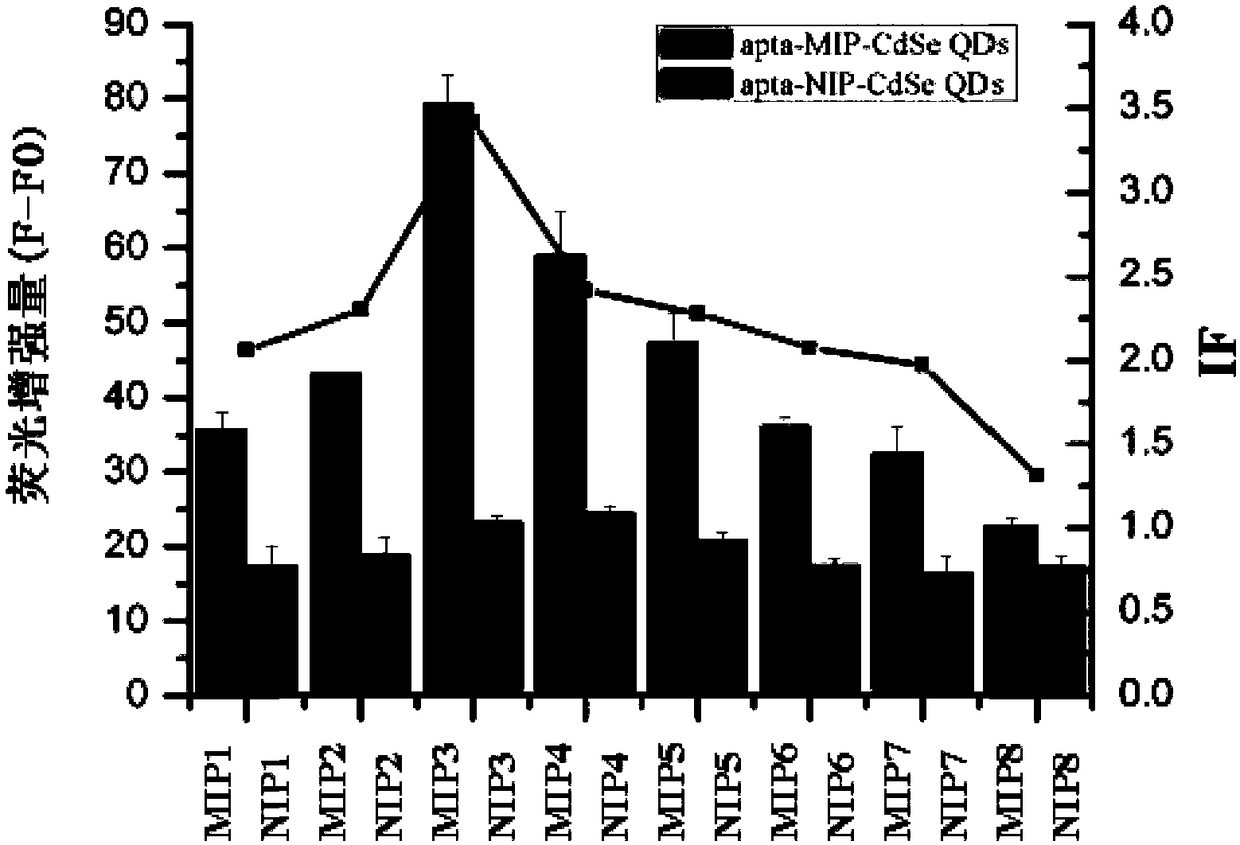 Aptamer-molecular imprinting fluorescent sensor having double specific recognition on kanamycin as well as preparation method and application of sensor