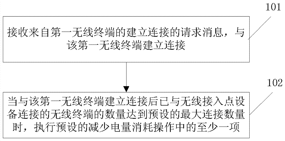 A method and device for saving power of wireless fidelity wifi access point equipment