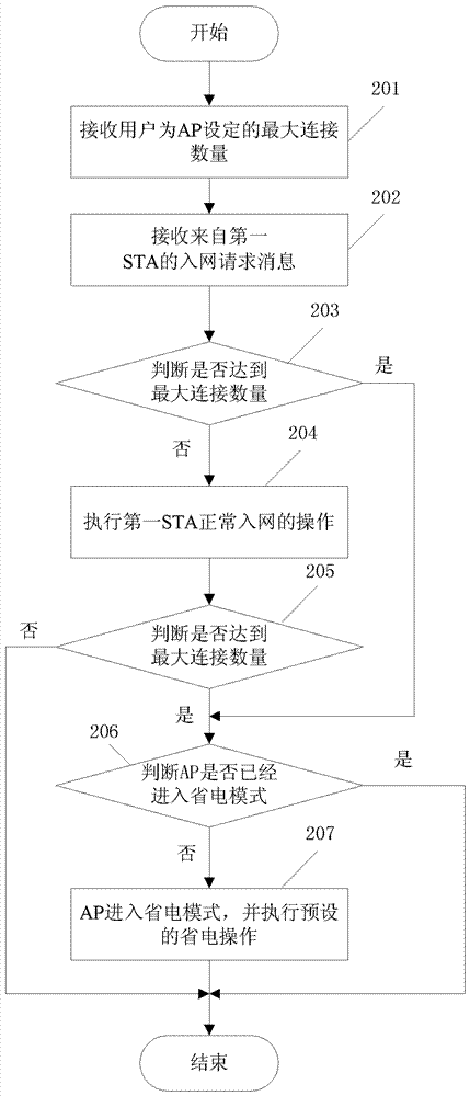 A method and device for saving power of wireless fidelity wifi access point equipment