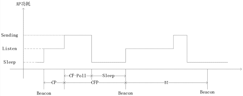 A method and device for saving power of wireless fidelity wifi access point equipment