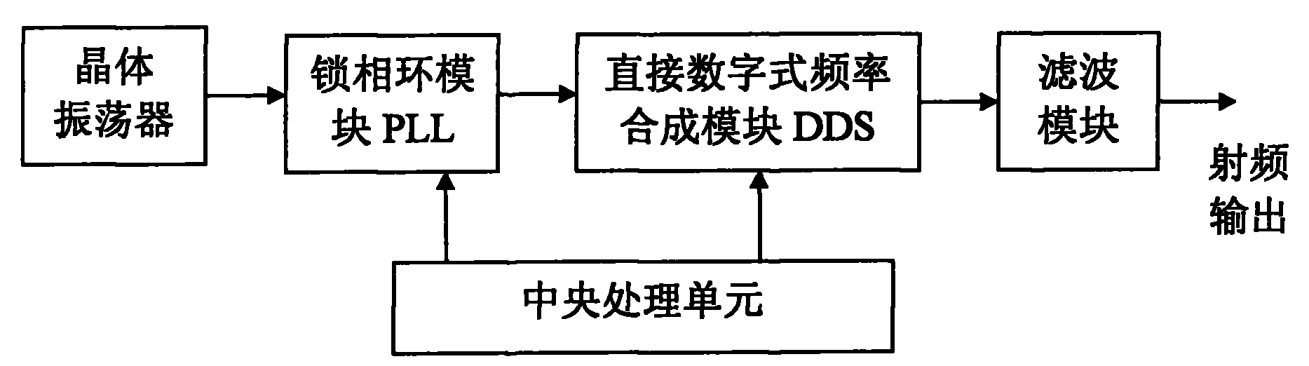 Frequency synthesis system for enhancing spectrum purity of direct digital frequency synthesizer