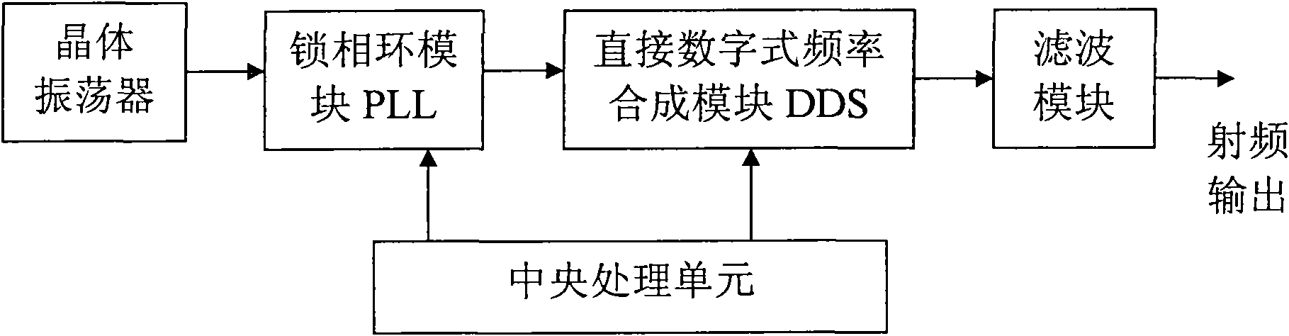 Frequency synthesis system for enhancing spectrum purity of direct digital frequency synthesizer