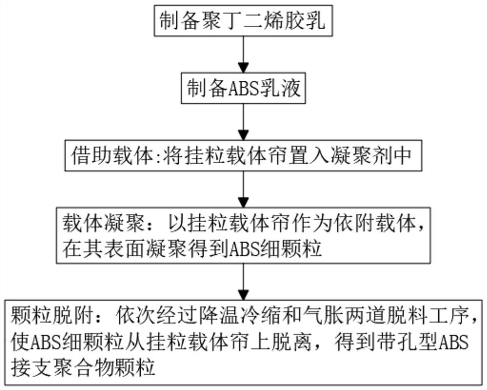 Preparation method of easy-to-dry porous ABS grafted polymer particles