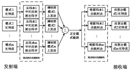 Orthogonal Mode and Chip Correlation Transmission Method