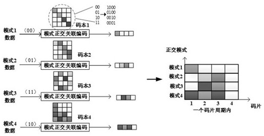 Orthogonal Mode and Chip Correlation Transmission Method