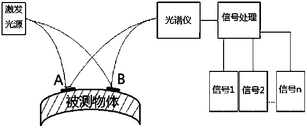 A single-spectrum monitoring method for multi-point stress distribution