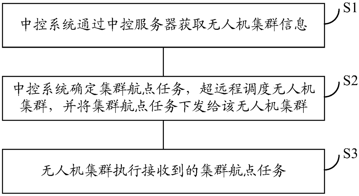 UAV(unmanned aerial vehicle) cluster scheduling method and computer storage medium