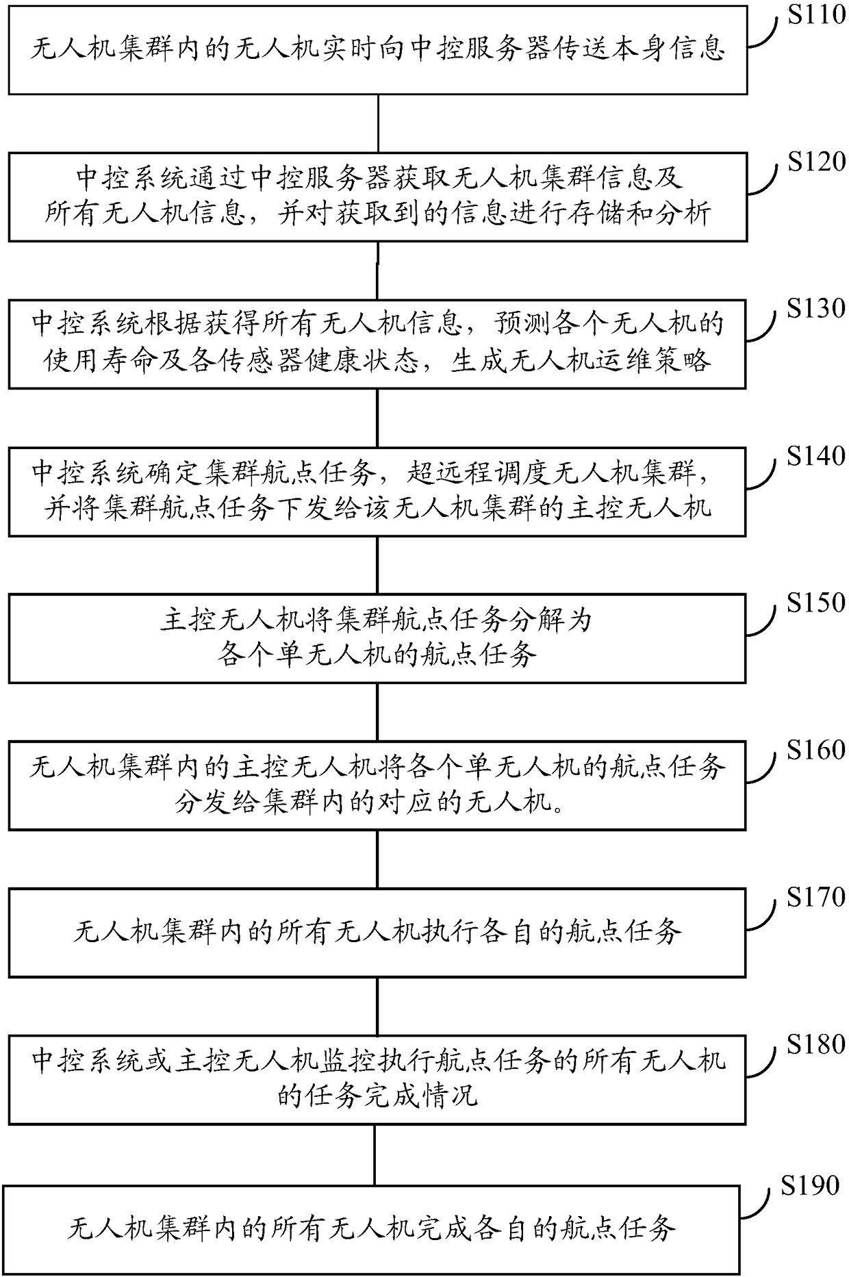 UAV(unmanned aerial vehicle) cluster scheduling method and computer storage medium