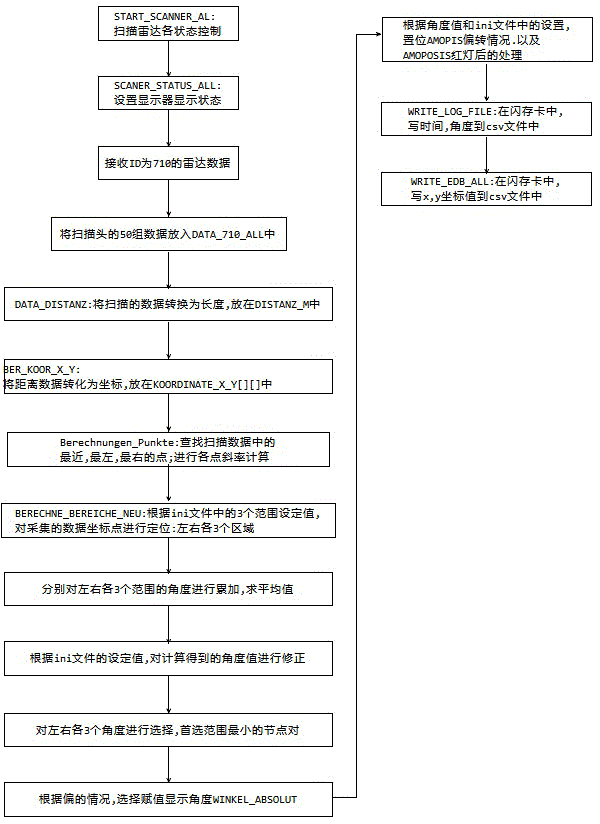 Wheel holding tractor oversteering determination algorithm