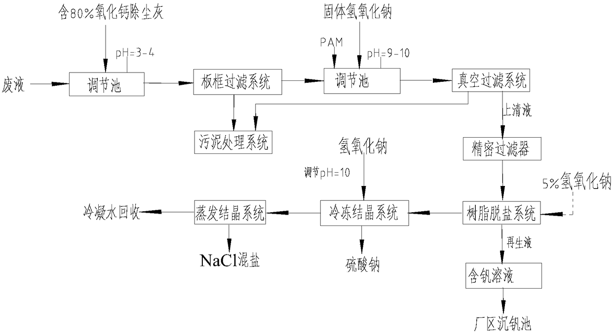 Waste liquid treatment process and system thereof