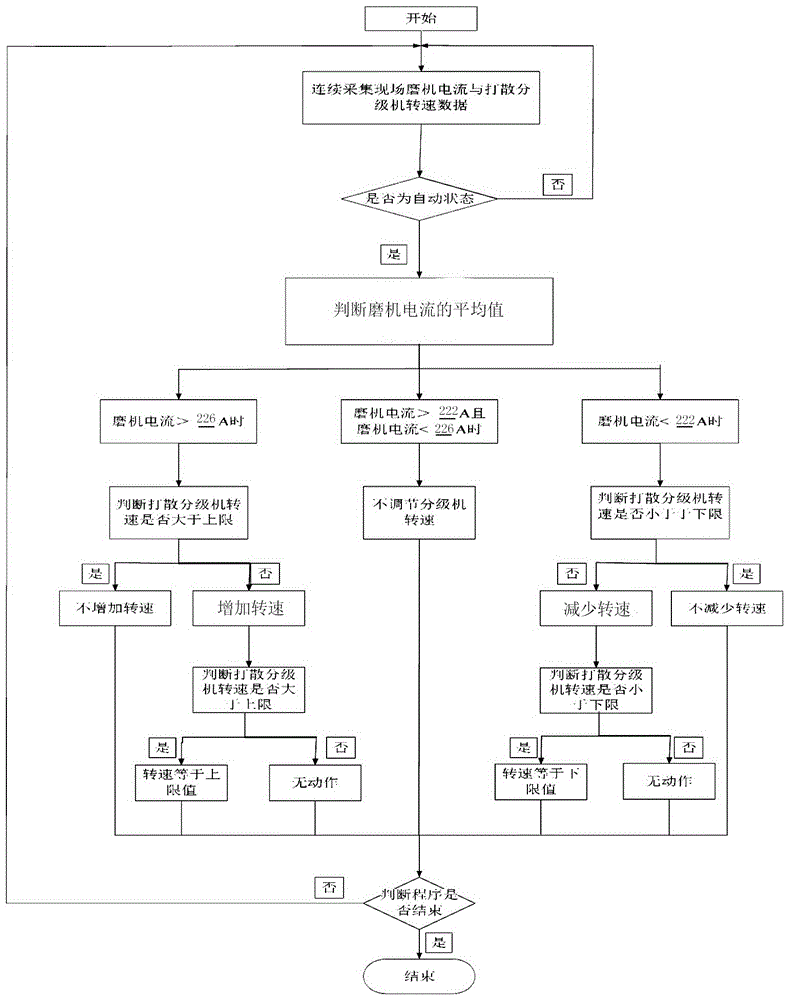 Cement grinding intelligent control system and method