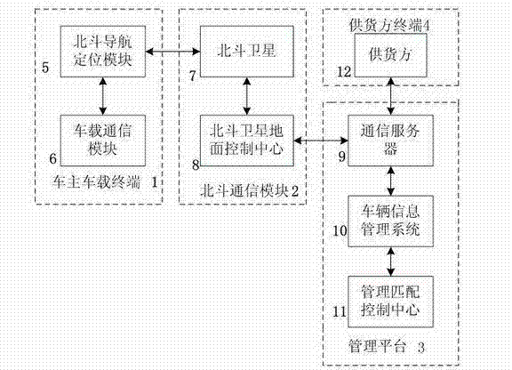 Freight carrier load matching system based on Beidou satellite positioning and communication