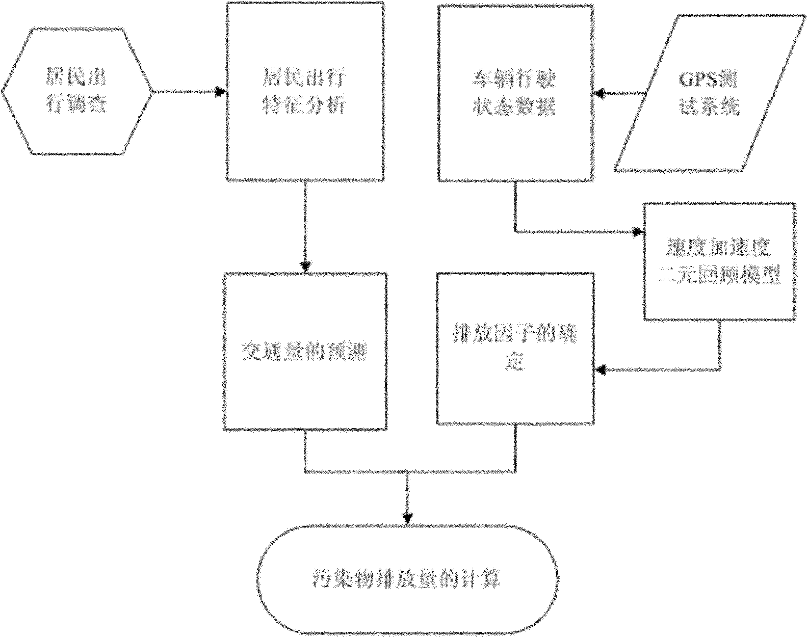 Method for quantizing urban motor vehicle emission load based on resident trip analysis