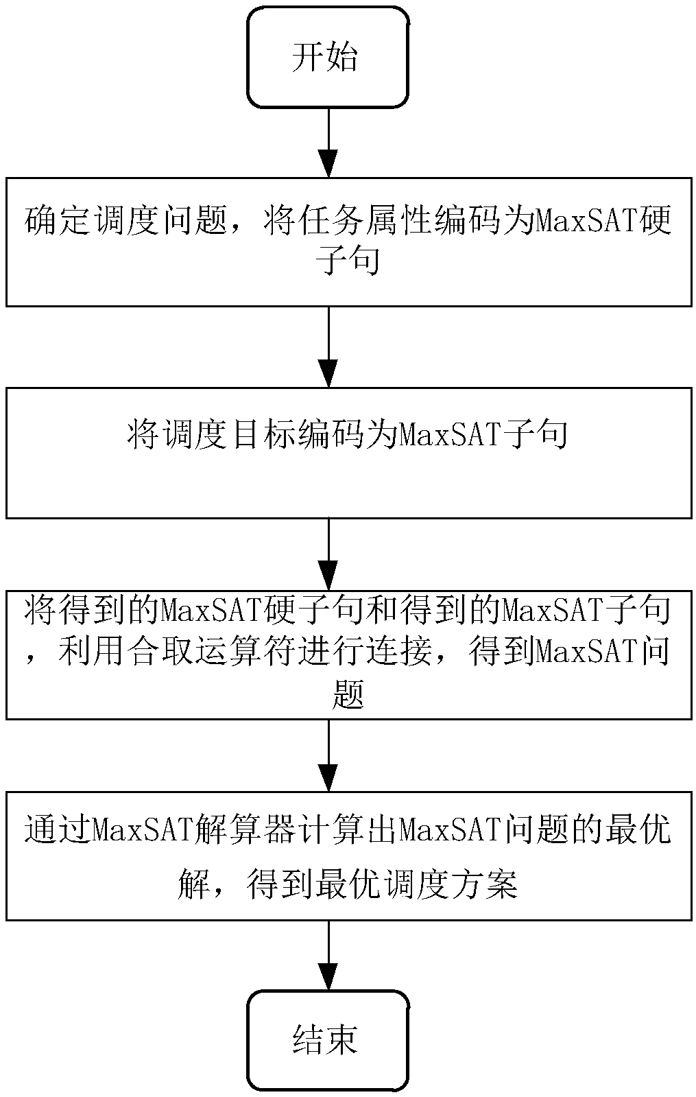 A preemptive scheduling method for overloaded real-time system based on MaxSAT optimal solution