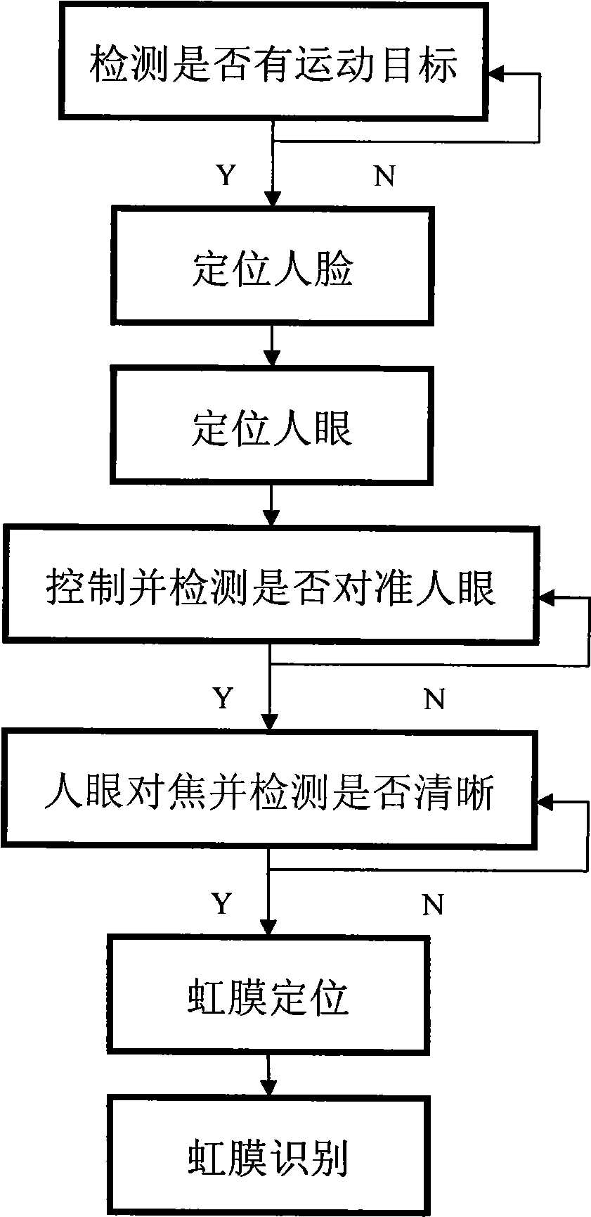 Long-distance iris identification device