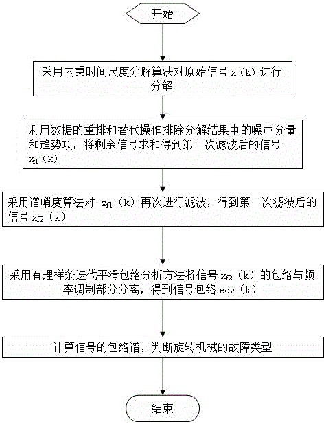 Envelope analysis method based on intrinsic time scale decomposition filtering