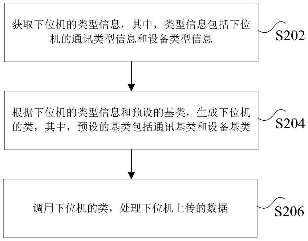 Data processing system and method, upper computer, storage medium and processor