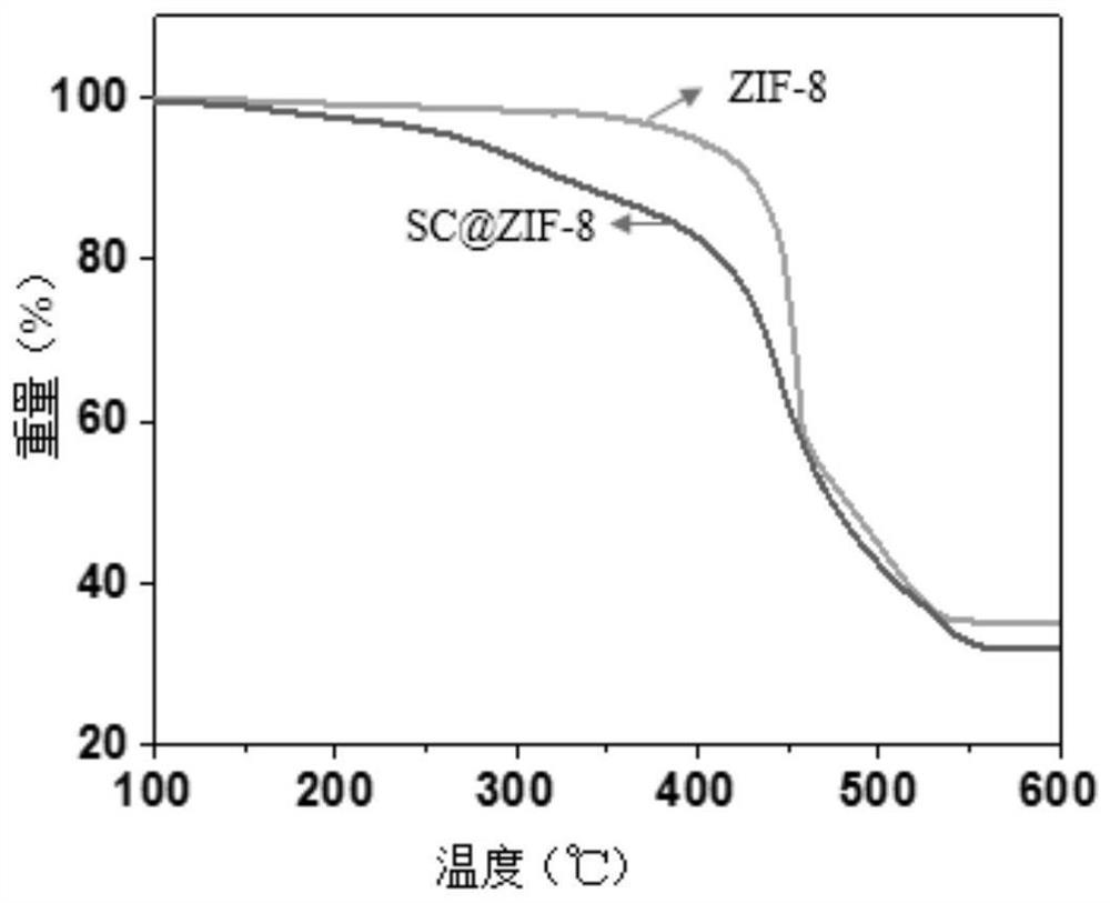 Metal organic framework material-enzyme compound as well as preparation method and application thereof