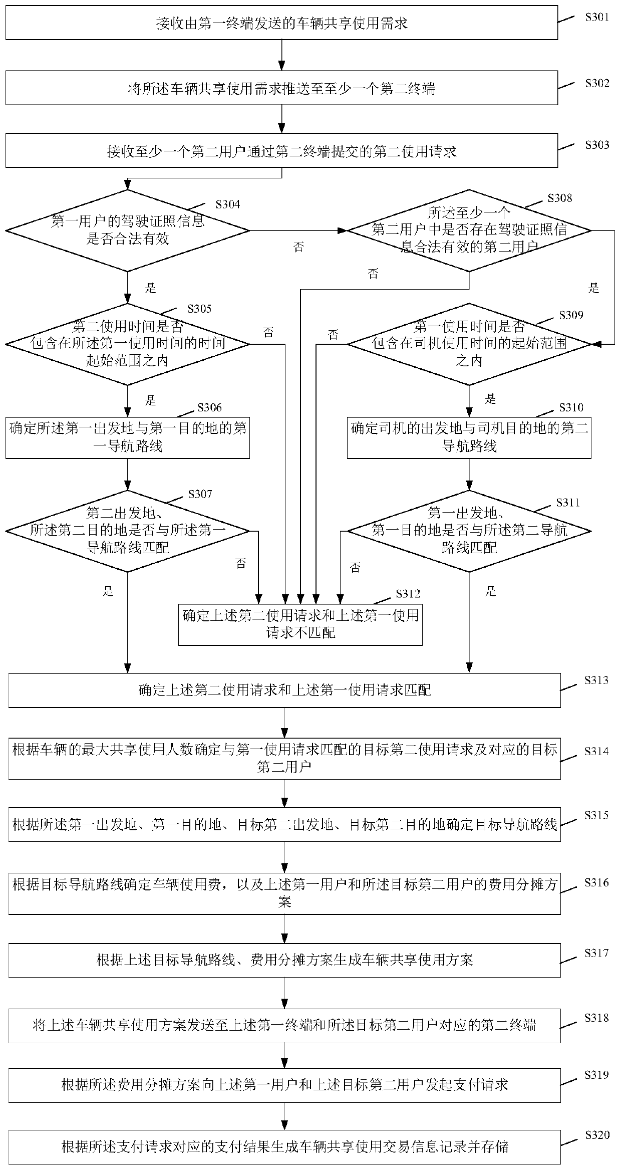 A vehicle sharing method and device