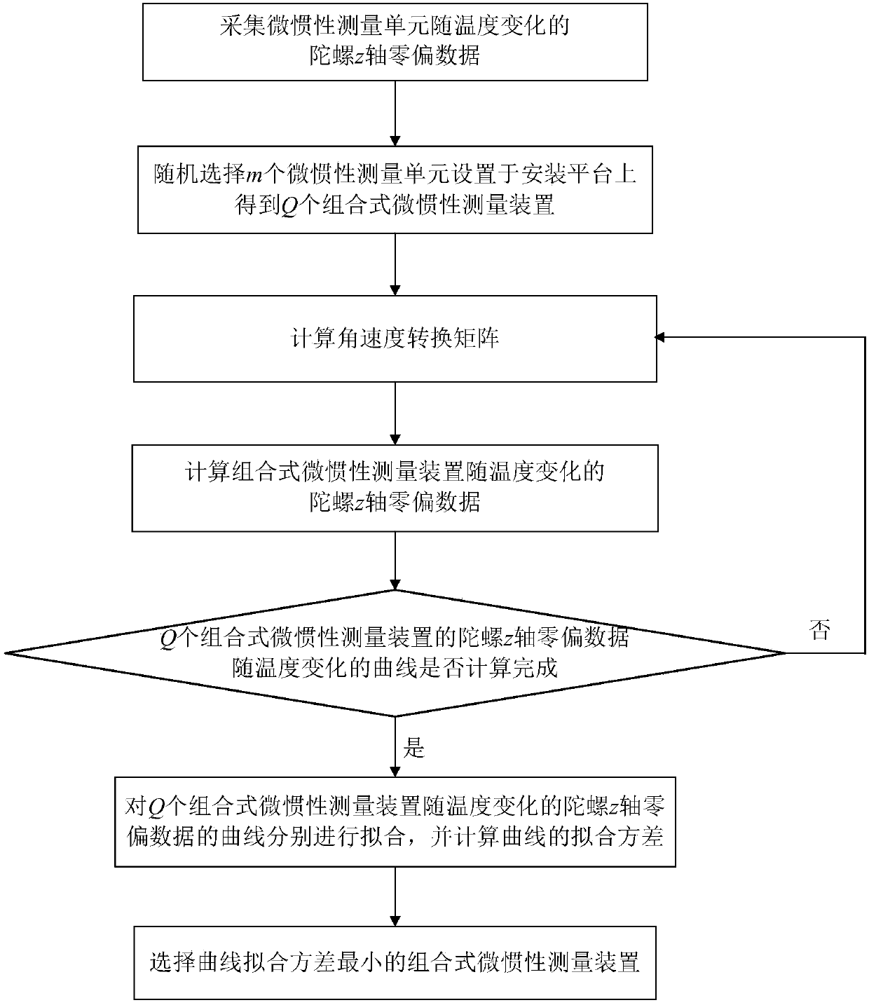 Micro inertial measurement unit screening method and combined micro inertial measurement device