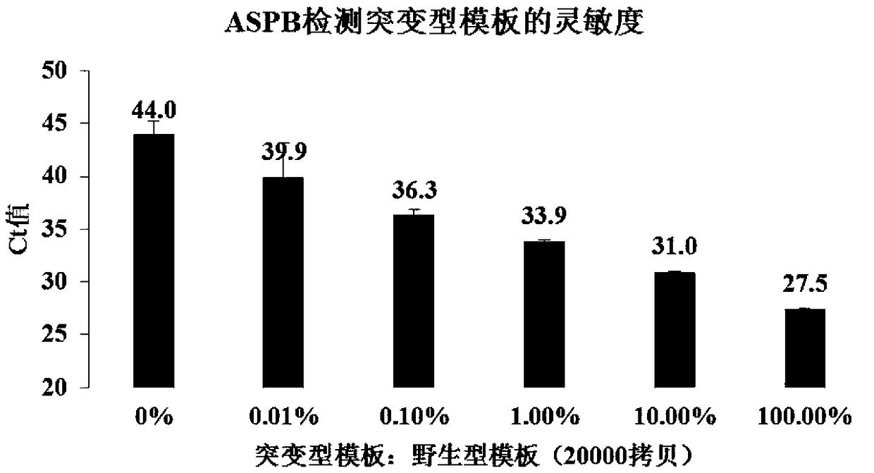 High-sensitivity mutation site detection system, high-sensitivity mutation site detection method and application