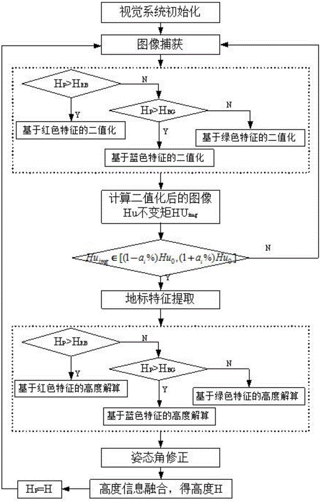 An autonomous take-off and landing system for rotary-wing unmanned aerial vehicles based on a three-layer character-shaped multi-color landing pad