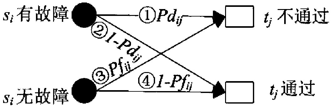 fault diagnosis capability analysis method based on a hybrid diagnosis Bayesian network