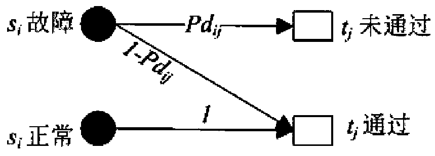 fault diagnosis capability analysis method based on a hybrid diagnosis Bayesian network