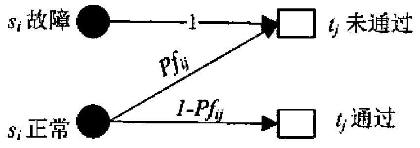 fault diagnosis capability analysis method based on a hybrid diagnosis Bayesian network