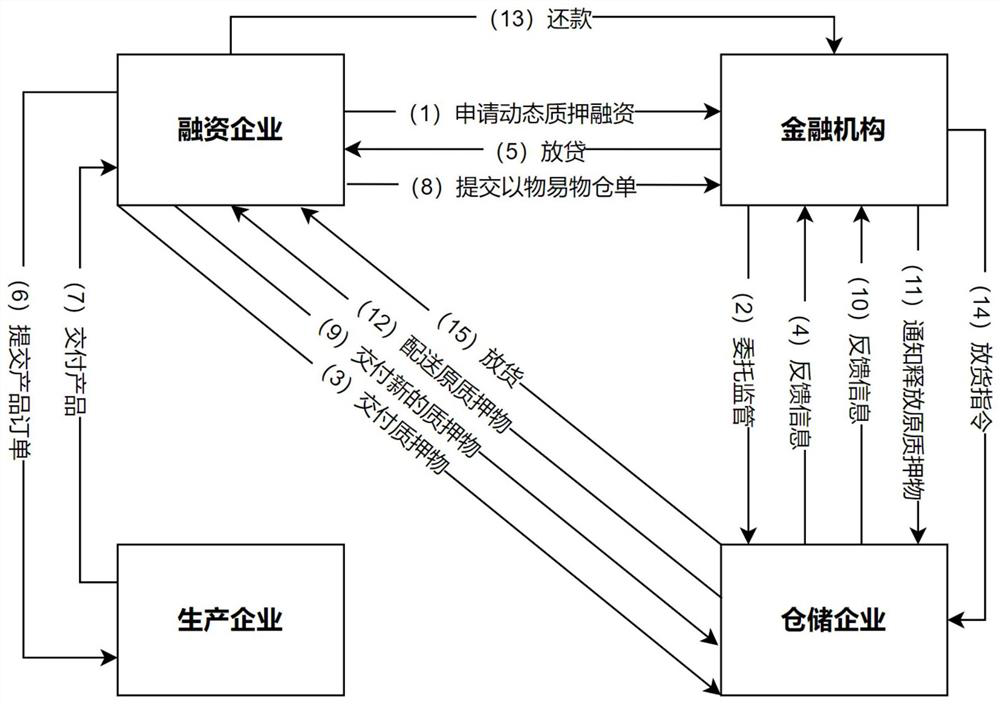 Block chain-based dynamic movable property pledge financing method and device and storage medium