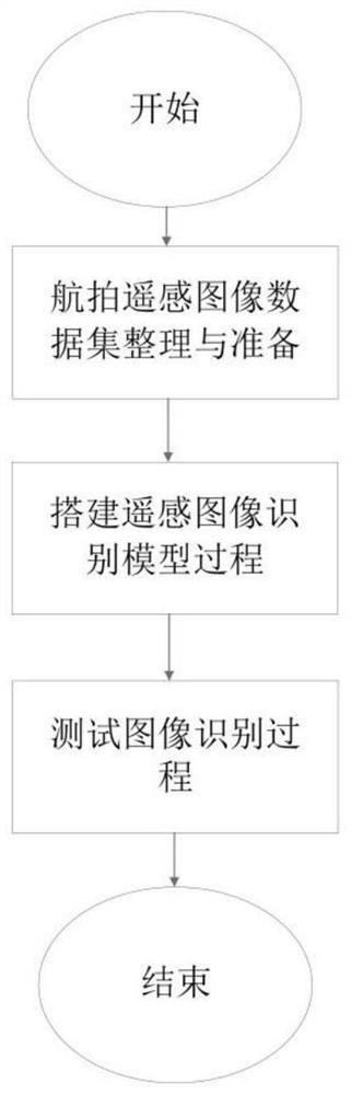 Aerial remote sensing image recognition method based on multilayer and regional feature fusion