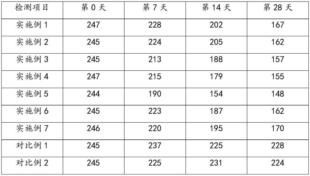 Composition with oil control effect as well as preparation method and application thereof