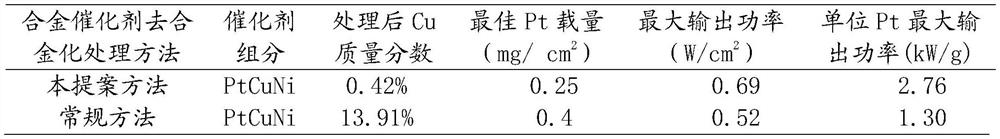 A method for catalyst dealloying