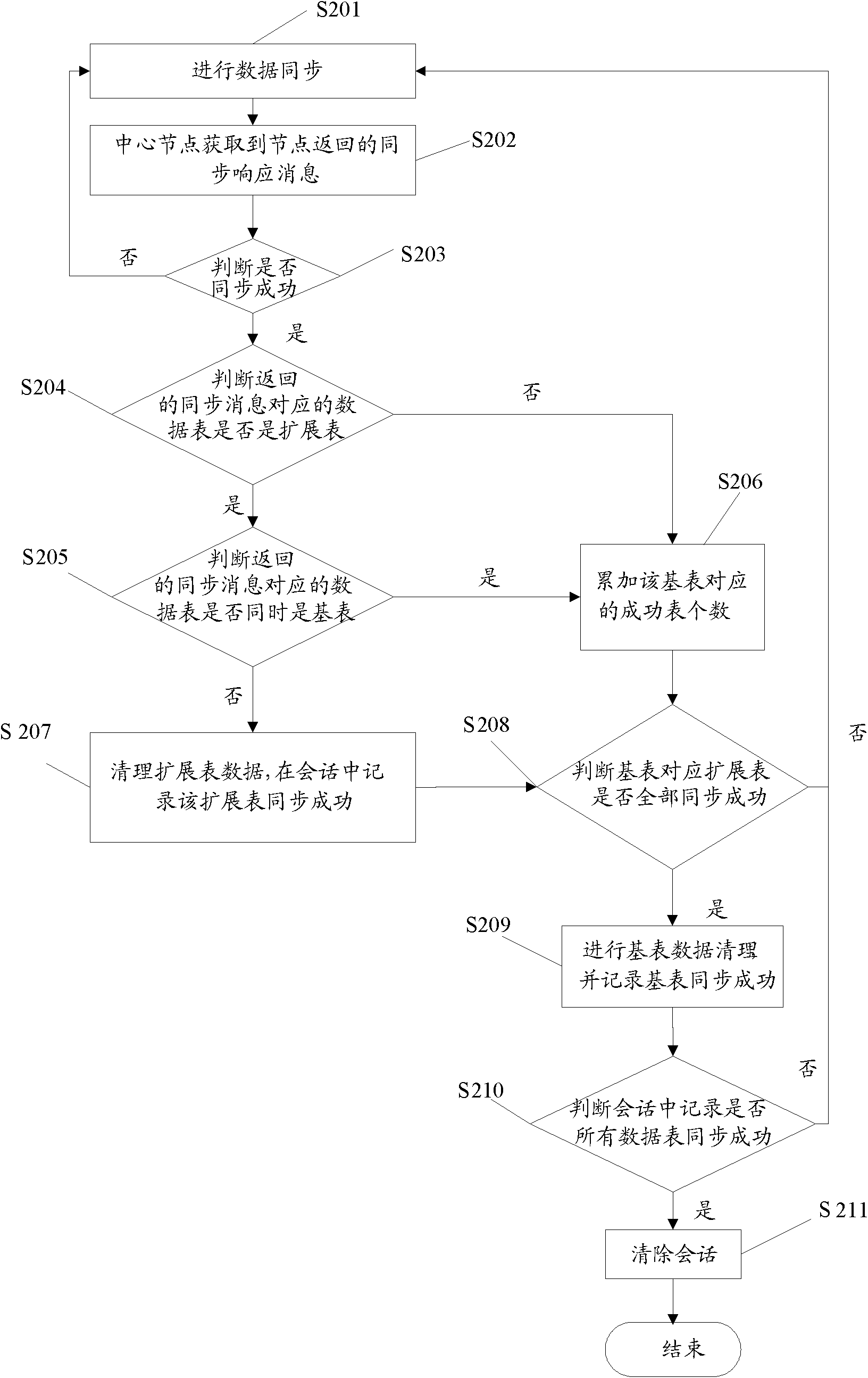 Method and system for cleaning synchronous data