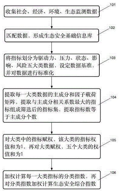 Index selection based drainage area ecological safety evaluation method