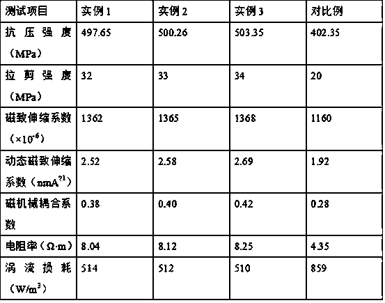 Preparation method of magnetostriction material