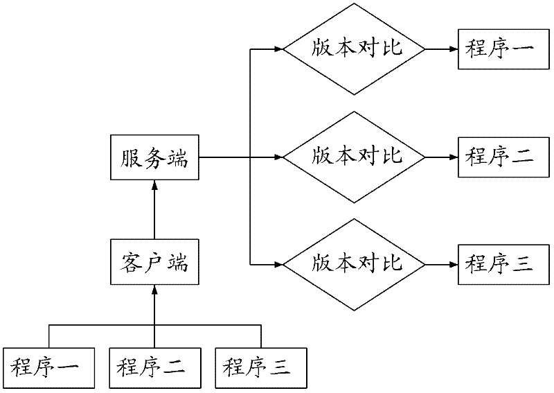 Rapid comparison method of versions of remote files