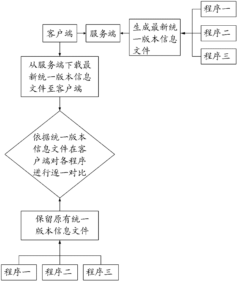 Rapid comparison method of versions of remote files