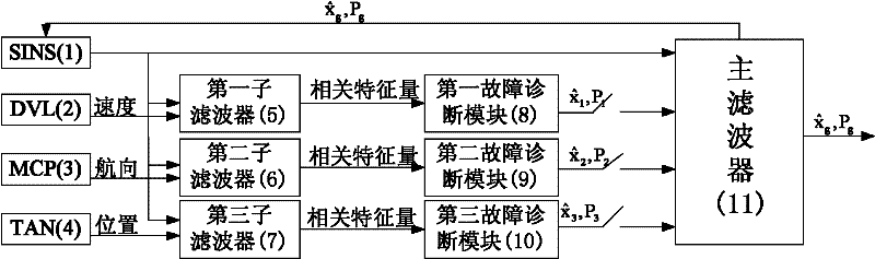 Fault-tolerant combined method of strapdown inertial integrated navigation system for underwater vehicles