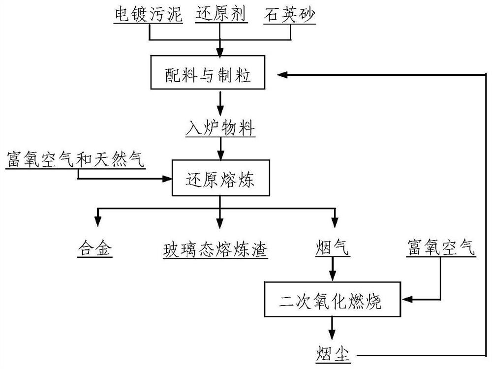 A method for harmless disposal of electroplating sludge