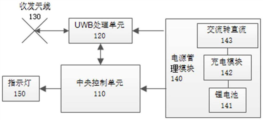A security prevention and control system based on uwb technology