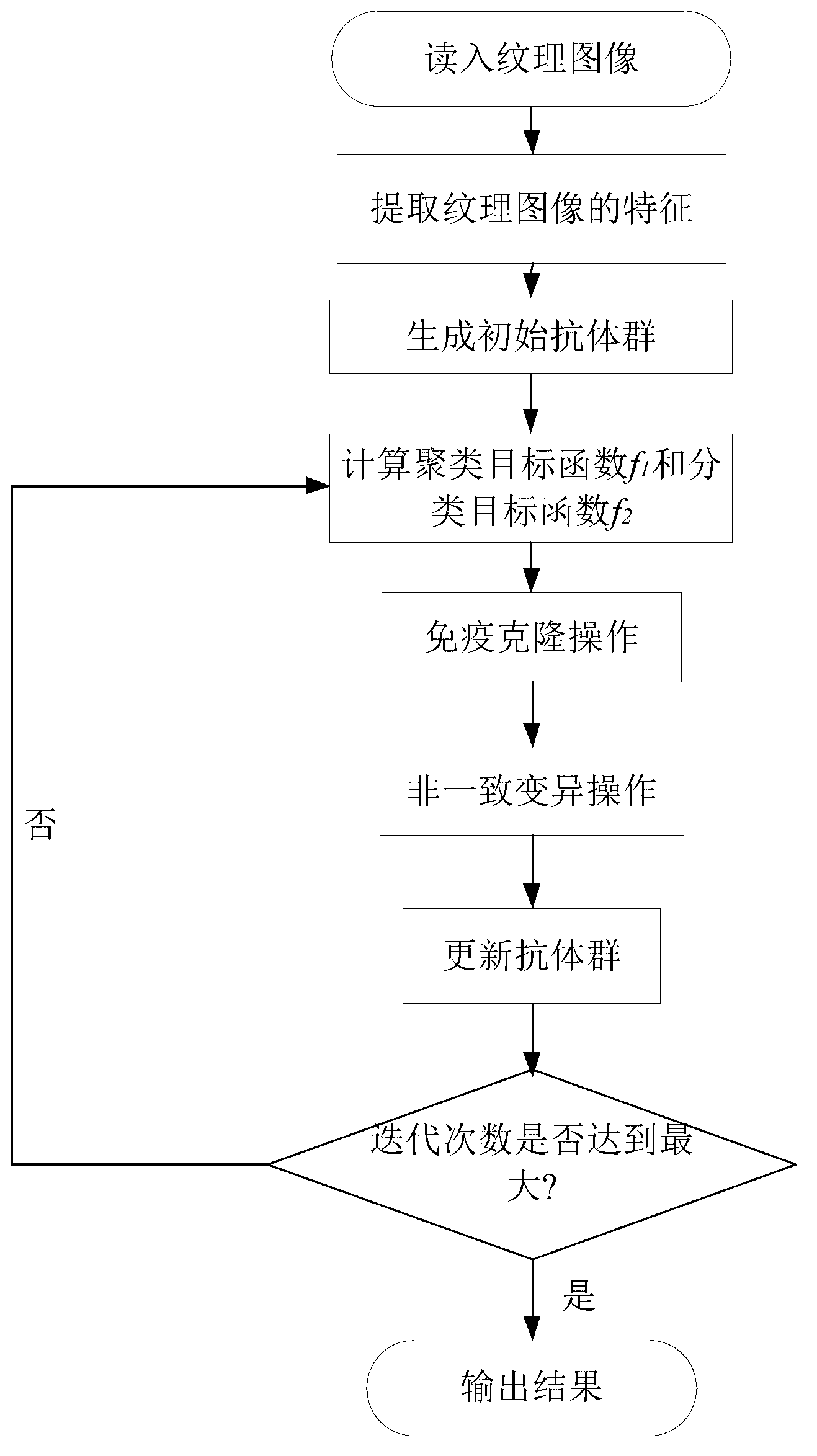 Texture image segmentation method based on immunity cloning and multitarget optimizing