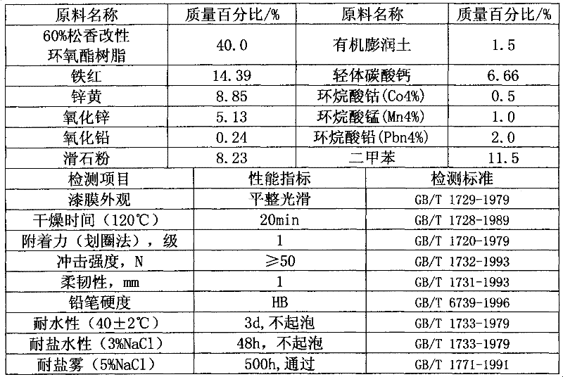 Rosin-modified epoxy ester resin and preparation method thereof