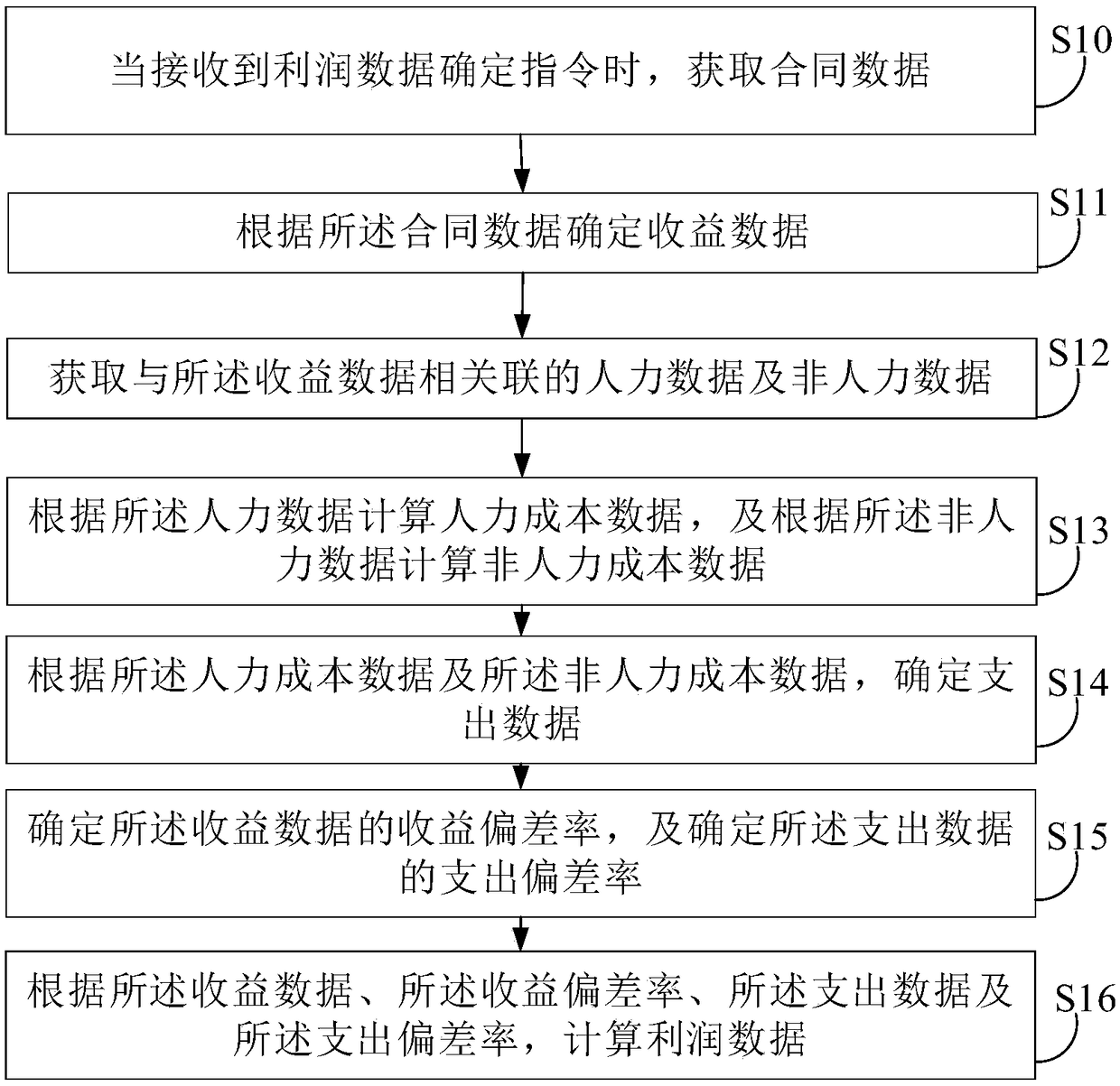 Profit data determination method, electronic device and storage medium