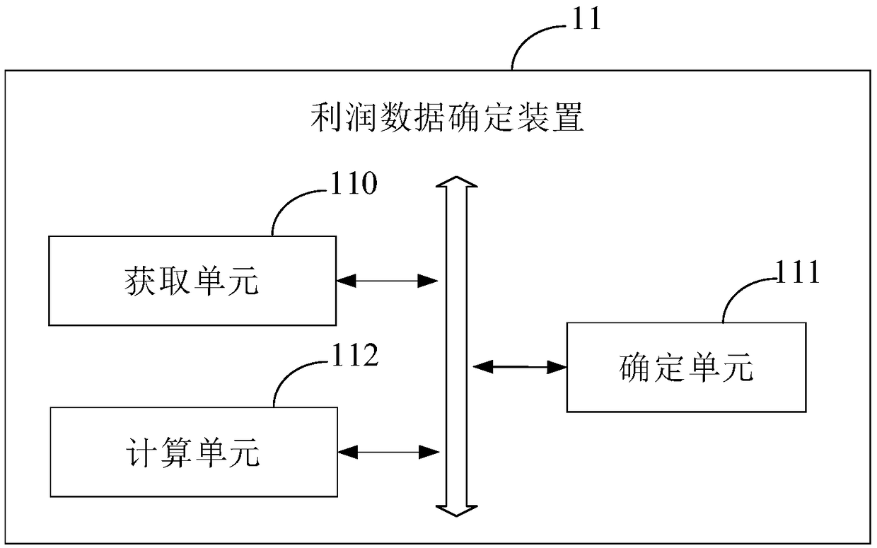 Profit data determination method, electronic device and storage medium