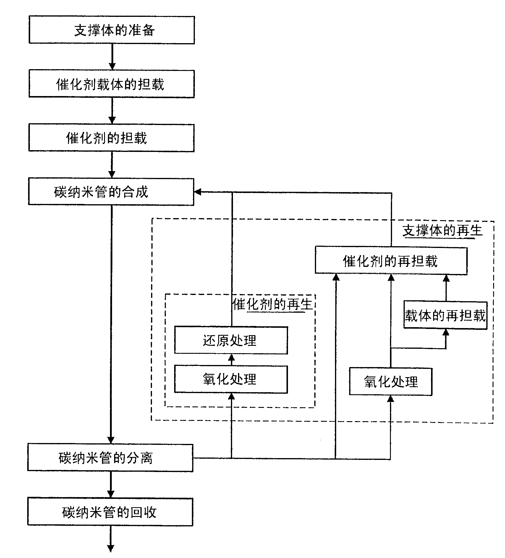 Carbon nano-tube manufacturing method and carbon nano-tube manufacturing apparatus