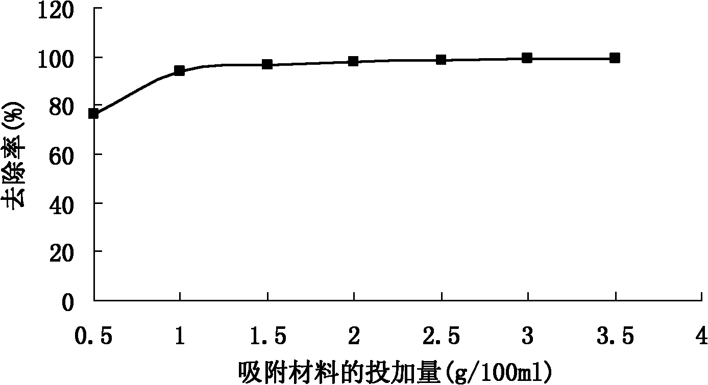 Method for adsorbing phosphorus pollutants in water by using waste residues in iron and steel industry