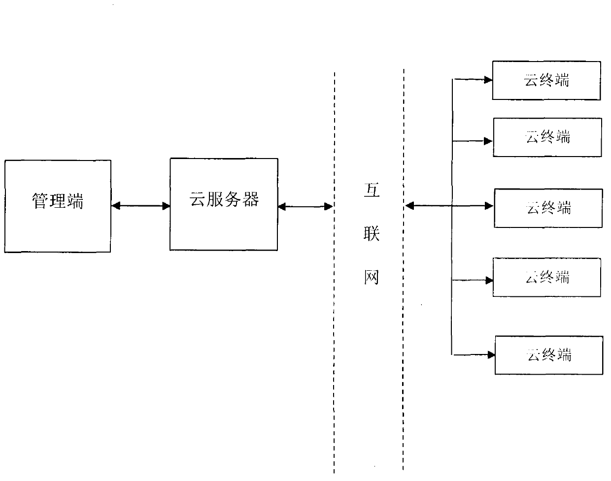 Cloud desktop system and operating method